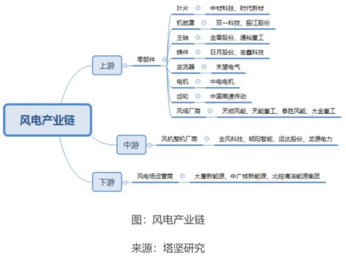 風(fēng)電企業(yè)業(yè)績(jī)強(qiáng)勁增長(zhǎng)，聚焦新三板 哪些發(fā)電業(yè)務(wù)企業(yè)具備高投資價(jià)值？