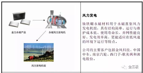 1.4億凈利潤(rùn)加持，金力永磁攜百名“集郵黨”沖刺創(chuàng)業(yè)板 發(fā)電業(yè)務(wù)成新引擎
